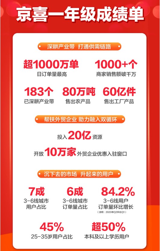 京喜上线一年 日订单量最高超千万_零售_电商之家