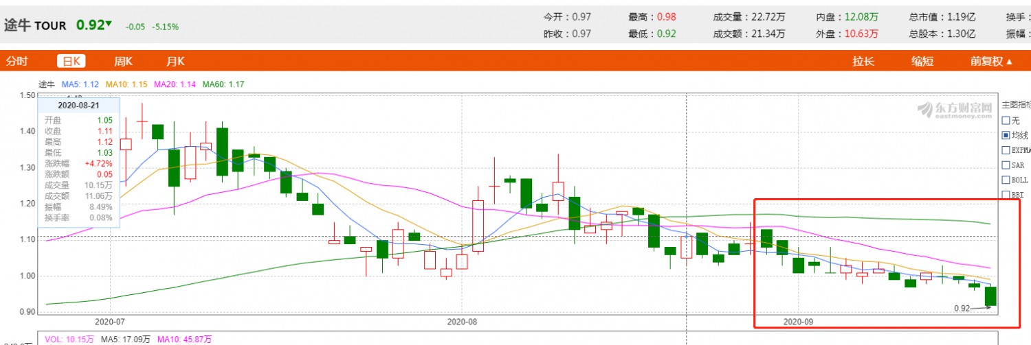 途牛连续跌破1美元，或再面临“摘牌”危机_O2O_电商之家