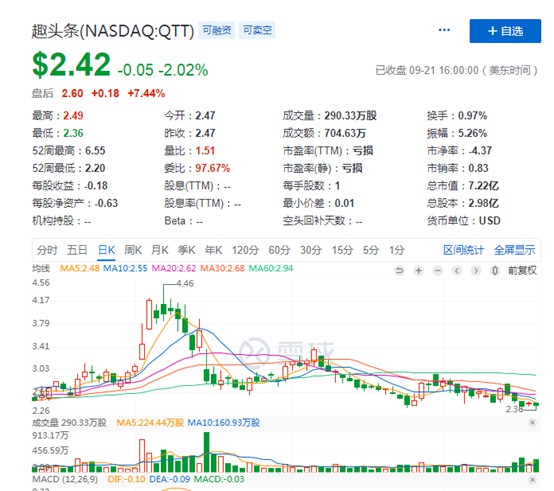 趣头条2020年二季度营收14.4亿元超预期，股价涨超达7.44%_O2O_电商之家