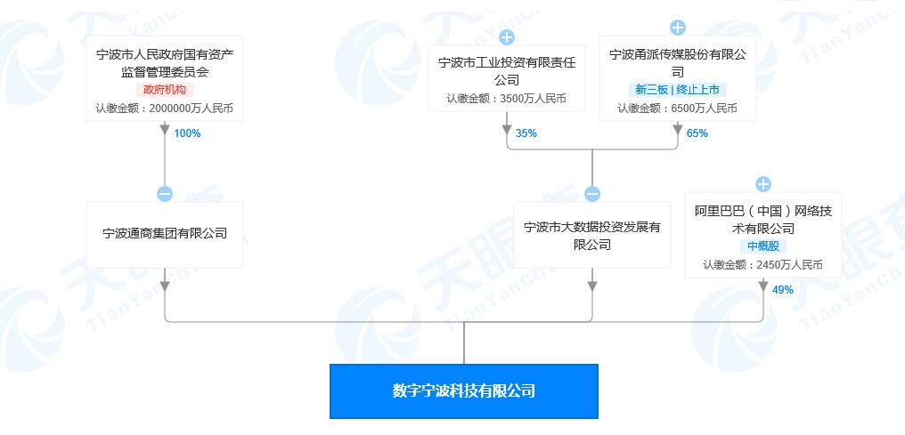 数字宁波科技有限公司成立 阿里巴巴持股49%_零售_电商之家