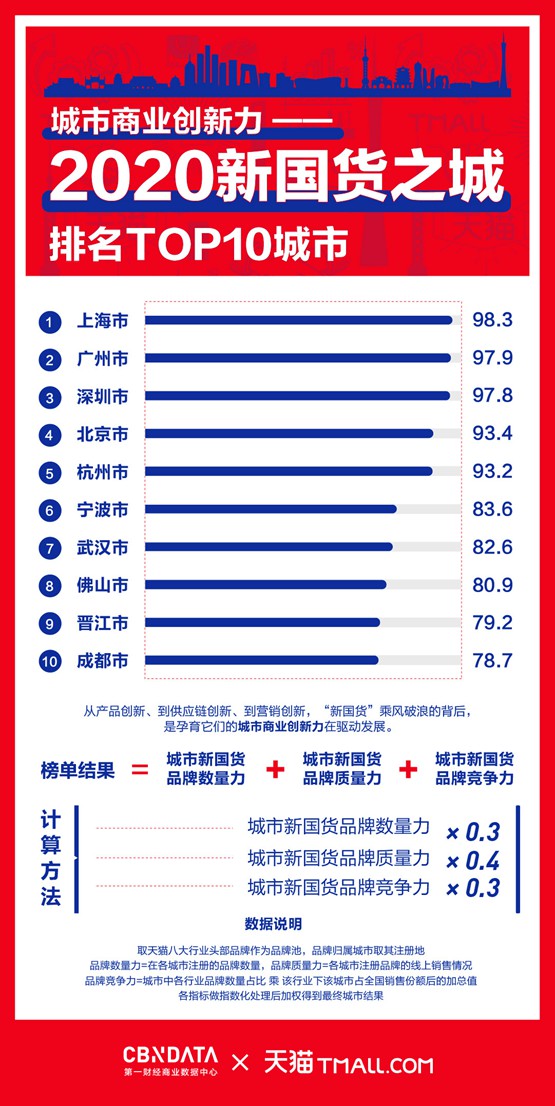 天猫《2020新国货之城城》：上海位列新国货发展市首位_零售_电商之家