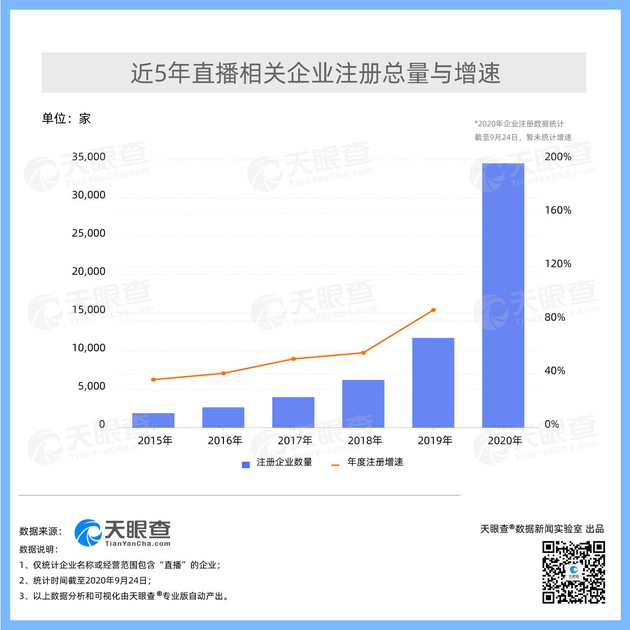 天眼查：我国2020年新增直播相关企业为去年全年的4倍_零售_电商之家