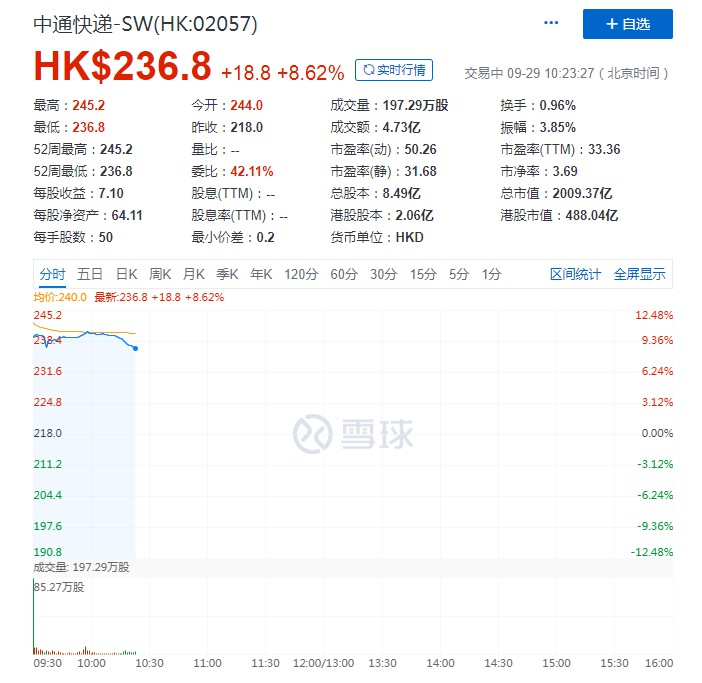 中通快递今日香港二次上市 总市值突破2000亿港元_物流_电商之家