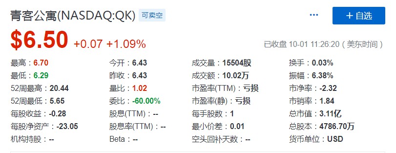青客公寓2020财年上半年营收6.271亿元 同比增长6.5%_O2O_电商之家