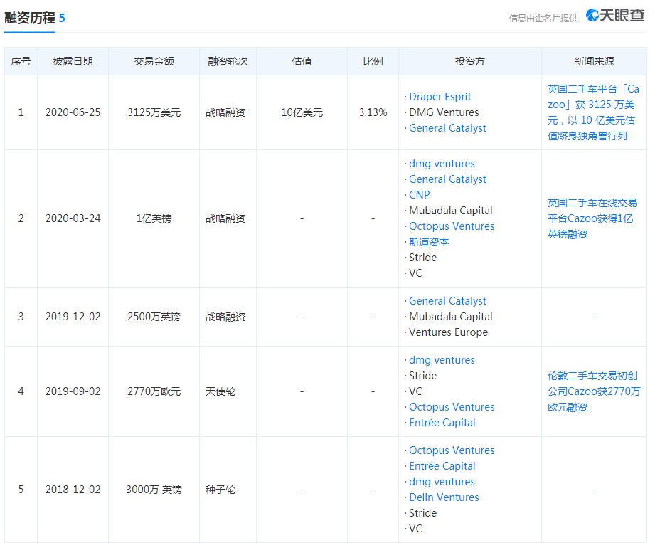 英国二手车电商Cazoo获3.11亿融资 估值超25亿美元_跨境电商_电商之家