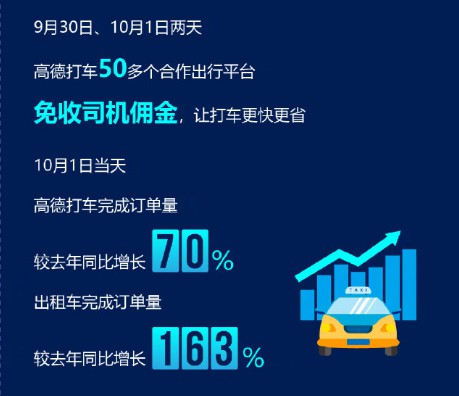 高德打车10月1日当天完成订单量同比增长70%_O2O_电商之家