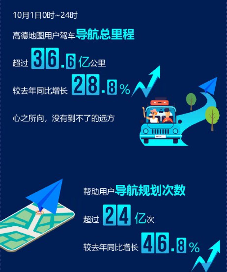 高德打车10月1日当天完成订单量同比增长70%_O2O_电商之家