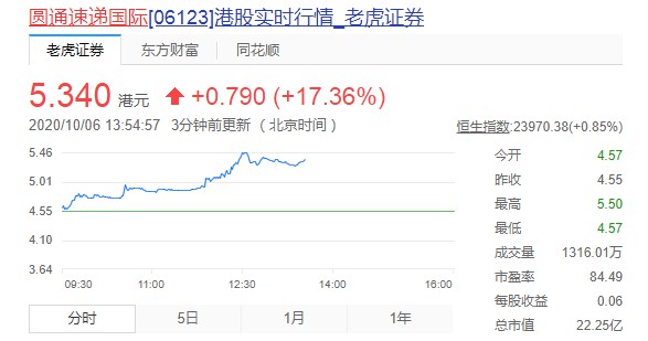 圆通速递国际涨超17% 市值超22亿港元_物流_电商之家