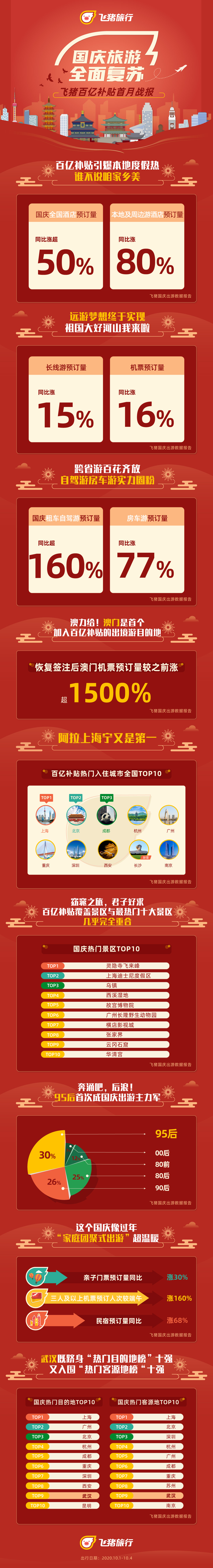 飞猪旅行：95后首次成为黄金周全国出游主力_O2O_电商之家