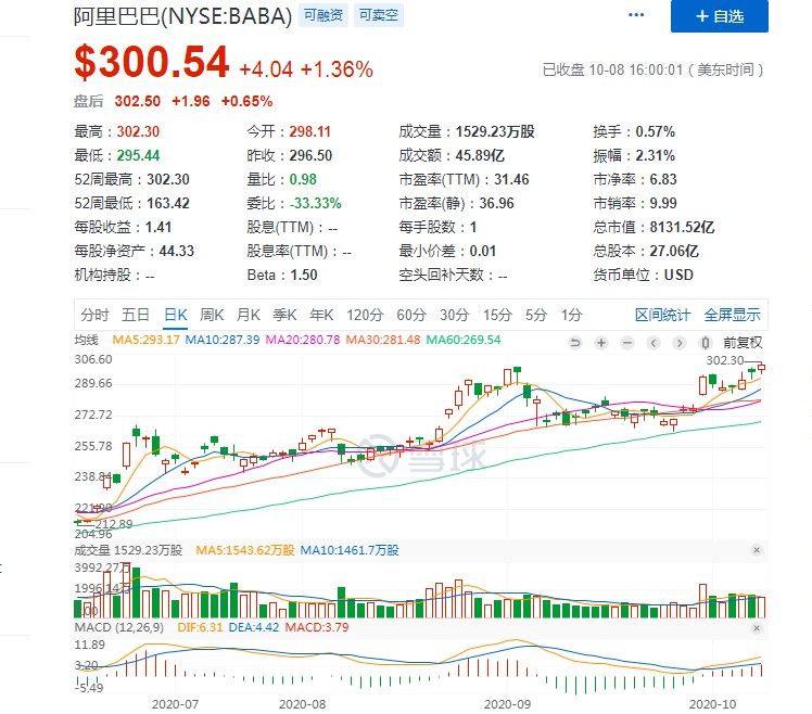 阿里巴巴股价首次突破300美元 市值超8000亿美元_零售_电商之家