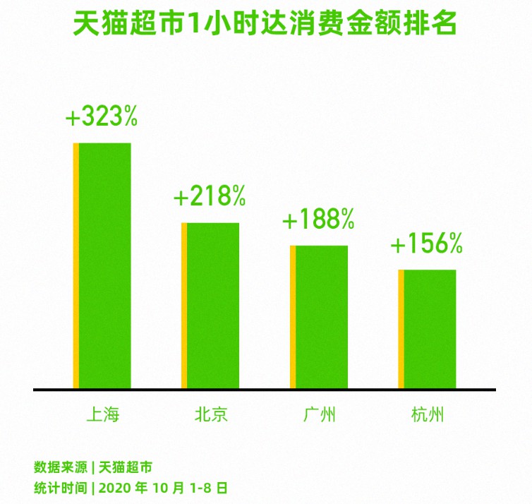 天猫超市： 89%的旅行用品双节期间实现1小时达_零售_电商之家