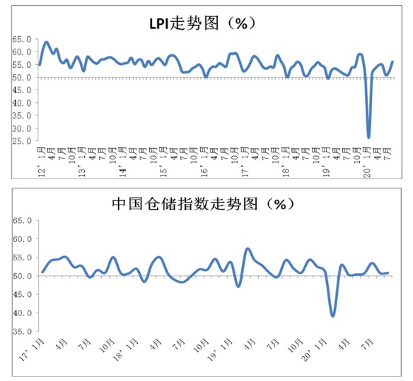 中物联：9月份中国物流业景气指数为56.1%_物流_电商之家