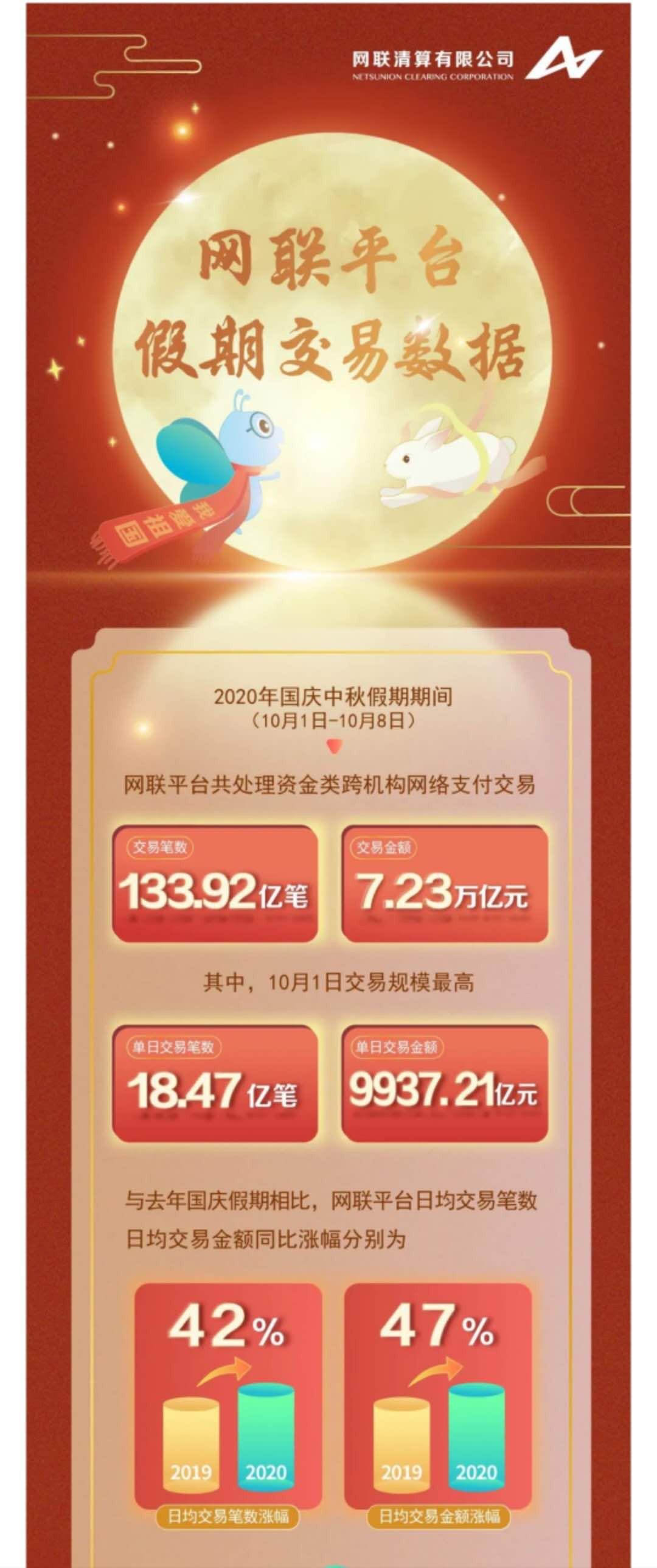 网联：十一期间处理跨机构网络支付交易金额达7.23万亿元_支付_电商之家