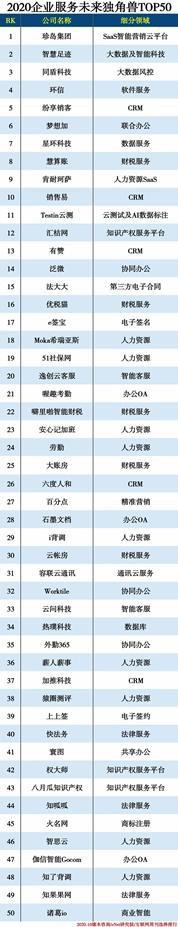 诸葛io登上“2020企业服务未来独角兽TOP50”榜单_B2B_电商之家