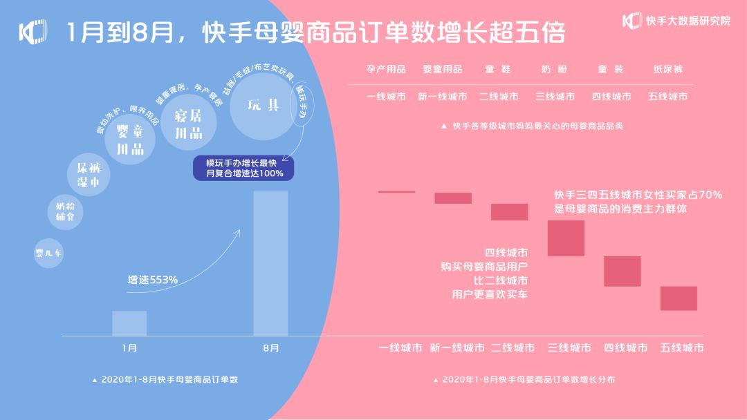 快手报告：8月母婴商品订单数较1月增长553%_零售_电商之家