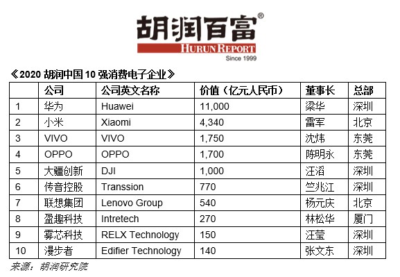 《2020胡润中国10强消费电子企业》：小米以4,340亿价值排名第二_零售_电商之家