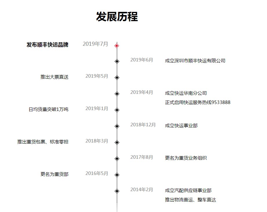 顺丰出新招，对狙万亿级快运市场！_物流_电商之家