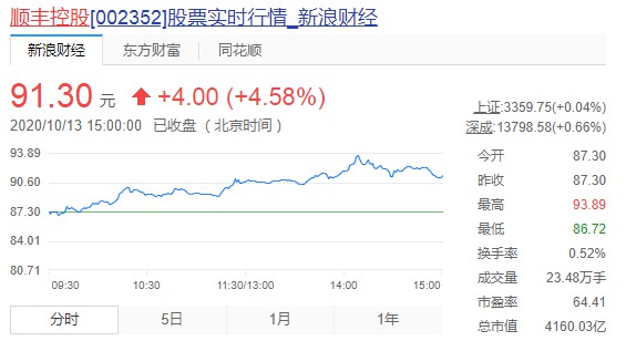 顺丰股价首破90元 总市值4160亿元_物流_电商之家