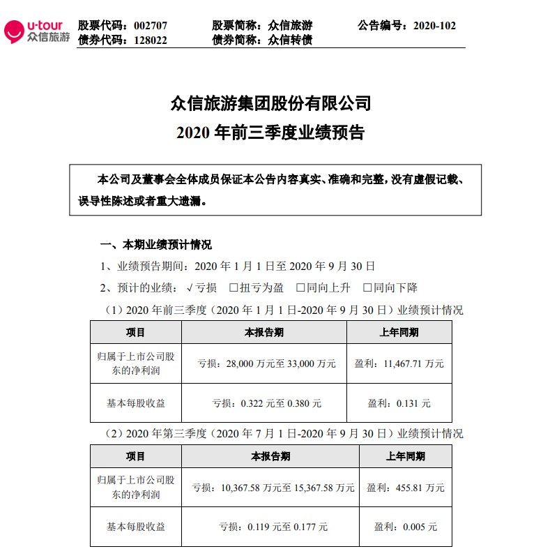 众信旅游前三季度净利润由盈转亏 预计亏损2.8亿元至3.3亿元_O2O_电商之家