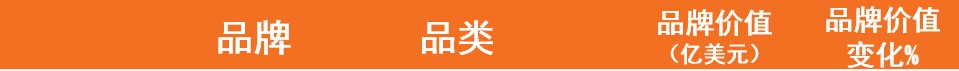 5家物流企业荣登“BrandZ™最具价值中国品牌100强排行榜”_物流_电商之家