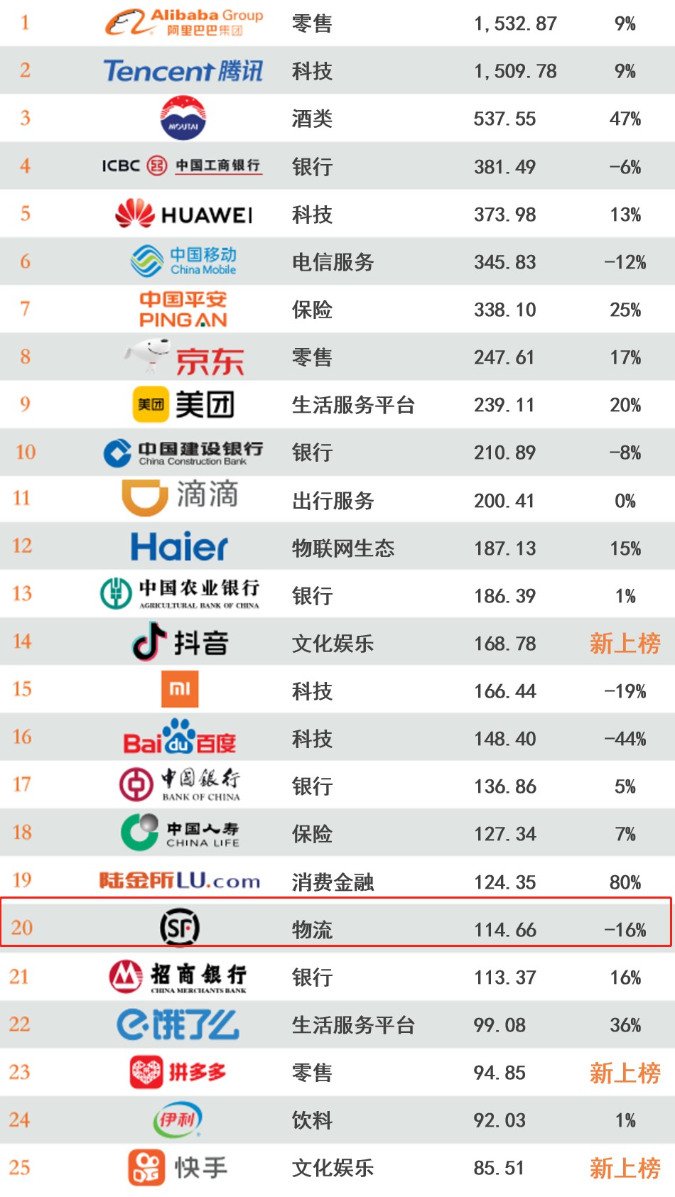 5家物流企业荣登“BrandZ™最具价值中国品牌100强排行榜”_物流_电商之家