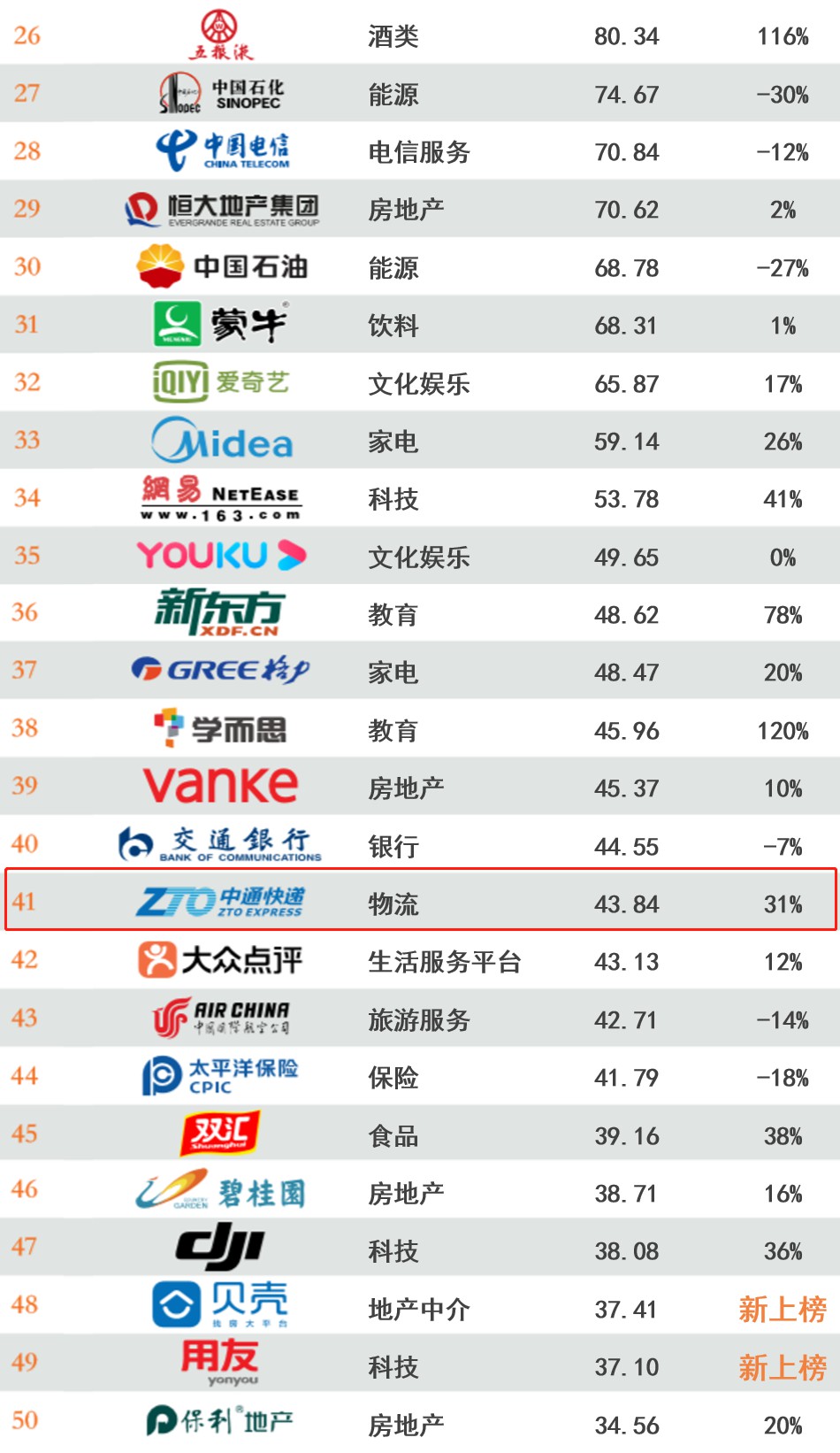 5家物流企业荣登“BrandZ™最具价值中国品牌100强排行榜”_物流_电商之家