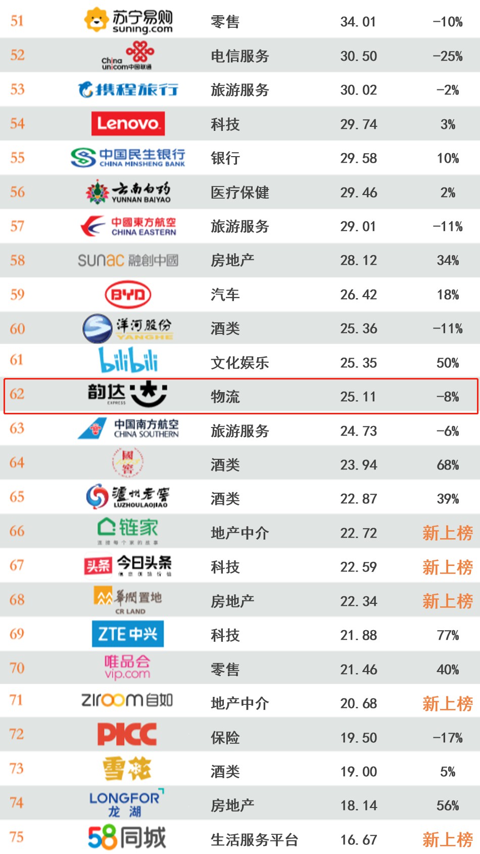 5家物流企业荣登“BrandZ™最具价值中国品牌100强排行榜”_物流_电商之家