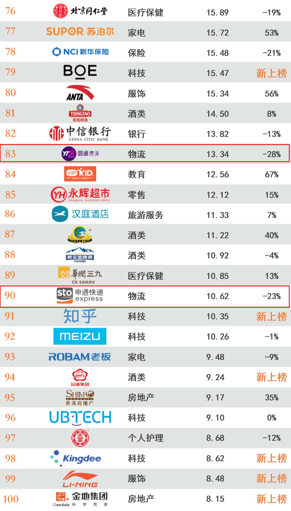 5家物流企业荣登“BrandZ™最具价值中国品牌100强排行榜”_物流_电商之家