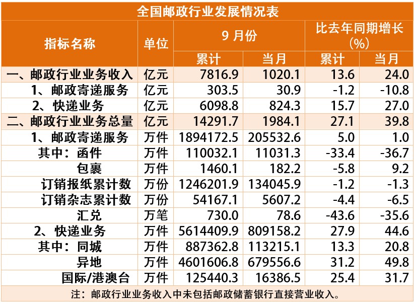 9月份全国快递业务量完成80.9亿件，增速重超40%_物流_电商之家