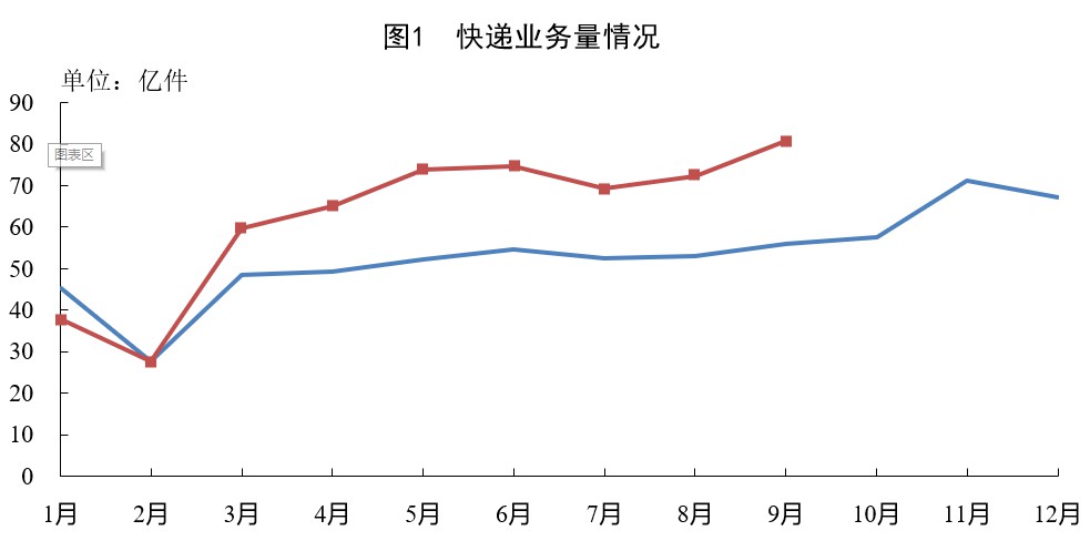 9月份全国快递业务量完成80.9亿件，增速重超40%_物流_电商之家