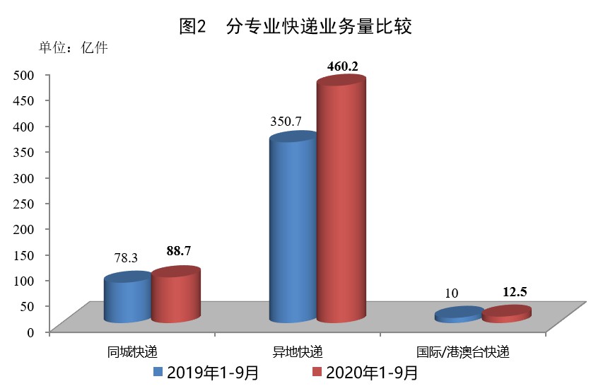 9月份全国快递业务量完成80.9亿件，增速重超40%_物流_电商之家