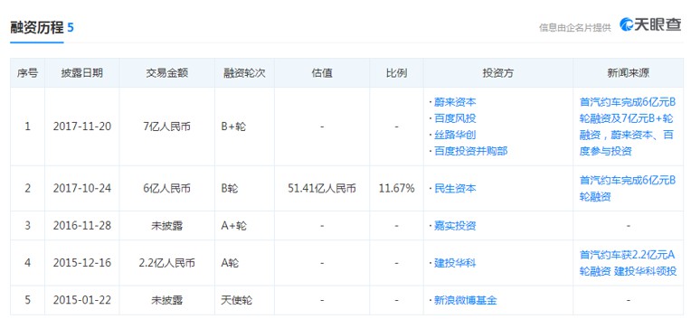 首汽约车回应完成数亿美元C轮融资：不予置评_O2O_电商之家