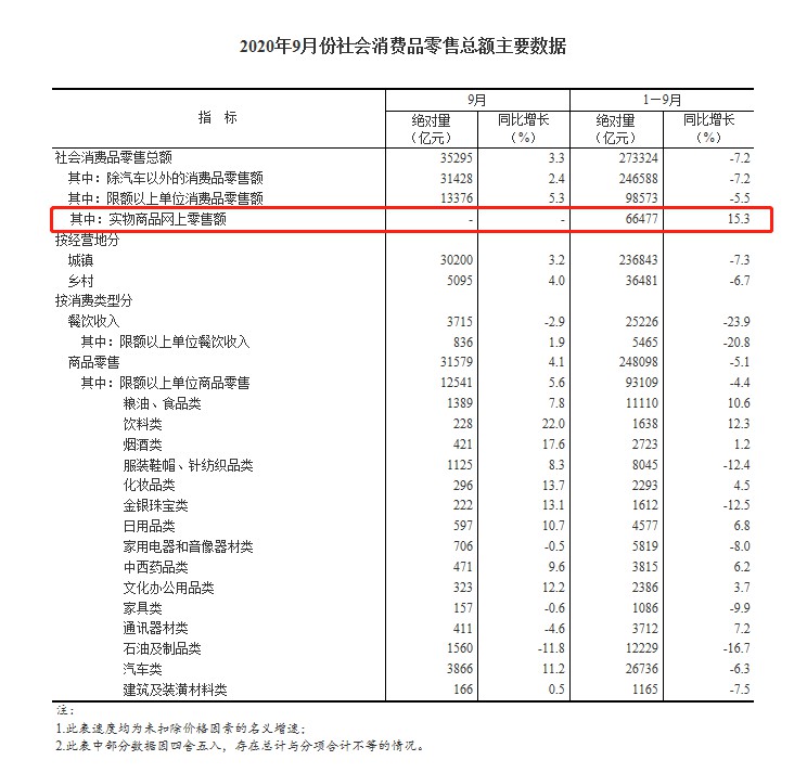 国家统计局：1-9月全国网上零售额80065亿元 同比增长9.7%_零售_电商之家