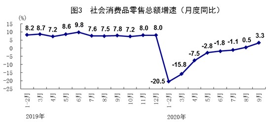 国家统计局：1-9月全国网上零售额80065亿元 同比增长9.7%_零售_电商之家