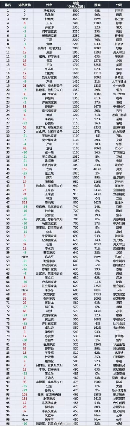 2020胡润百富榜：马云以近4000亿身价蝉联首富_人物_电商之家