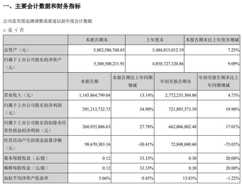 南极电商第三季度财报：营收11.46亿元，同比增长13.14%_零售_电商之家