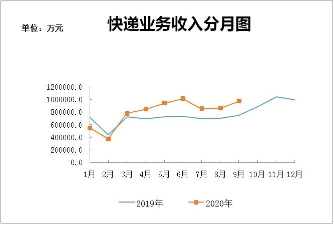 浙江前三季度快递业务量累计完成117.8亿件，9月增速超50%_物流_电商之家