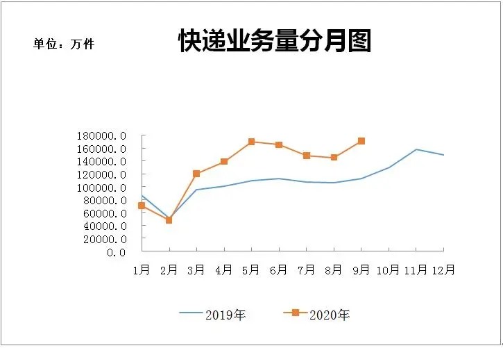 浙江前三季度快递业务量累计完成117.8亿件，9月增速超50%_物流_电商之家