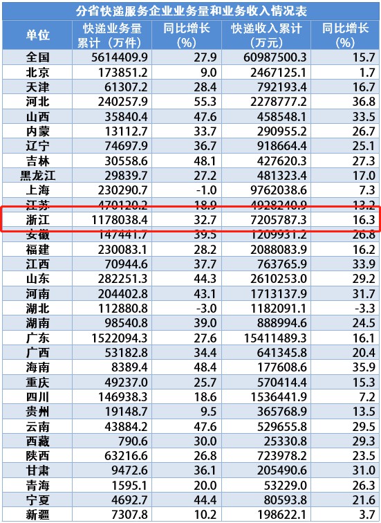 浙江前三季度快递业务量累计完成117.8亿件，9月增速超50%_物流_电商之家