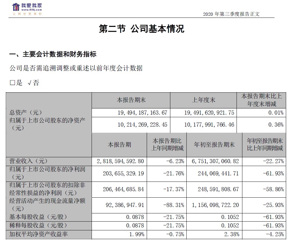 我爱我家：前三季度营收67.51亿元，同比下降22.27%_O2O_电商之家