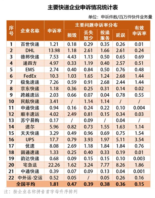 最新申诉红黑榜出炉：三通一达均低于平均申诉率_物流_电商之家