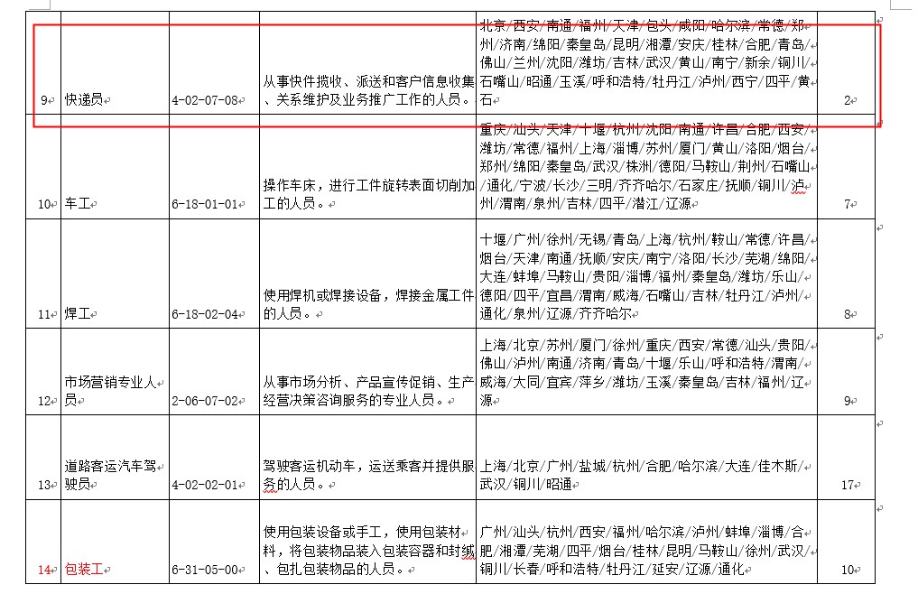 第三季度“最缺工”的100个职业排行：快递员位列第九_物流_电商之家