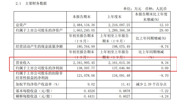 圆通速递：前三季度盈利13.86亿元，同比增长0.69%_物流_电商之家