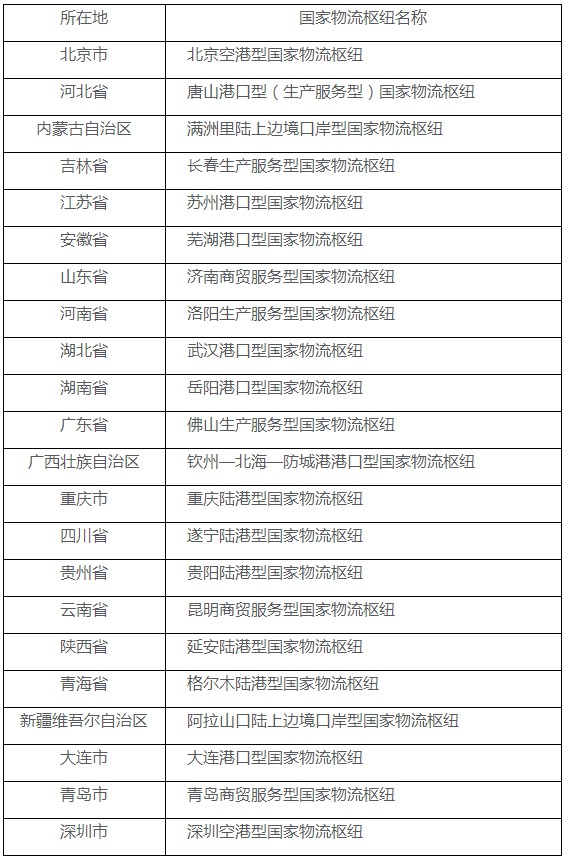 发改委、交通部公布2020年国家物流枢纽建设名单_物流_电商之家