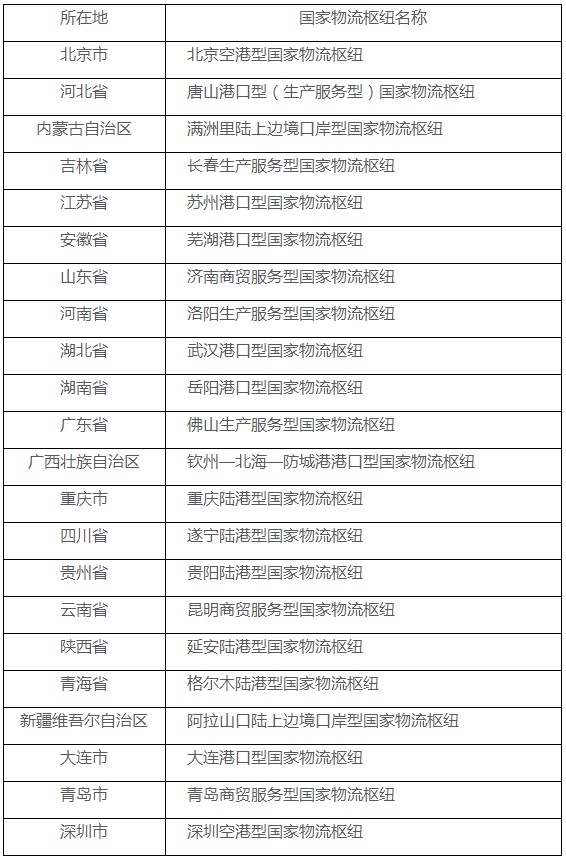 发改委、交通部公布2020年国家物流枢纽建设名单_物流_电商之家