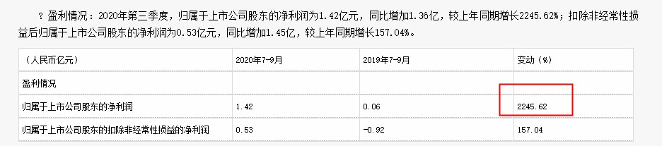 德邦股份：第三季度盈利1.42亿元，同比增长2245.62%_物流_电商之家