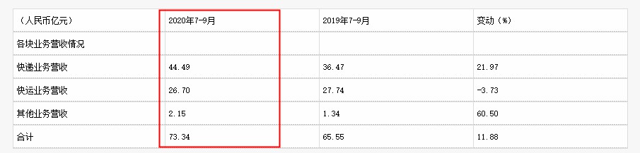 德邦股份：第三季度盈利1.42亿元，同比增长2245.62%_物流_电商之家