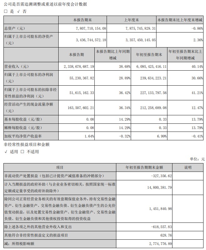 齐心集团前三季度净利润约2.4亿元 同比增加30.66%_B2B_电商之家