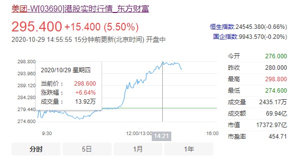 美团股价大涨6%逼近300港元关口 市值飙升至1.7万亿港元_O2O_电商之家