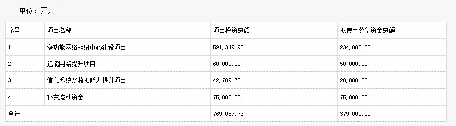 圆通速递：拟非公开发行A股股票募集资金总额不超过37.9亿元_物流_电商之家